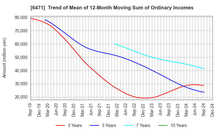 6471 NSK Ltd.: Trend of Mean of 12-Month Moving Sum of Ordinary Incomes