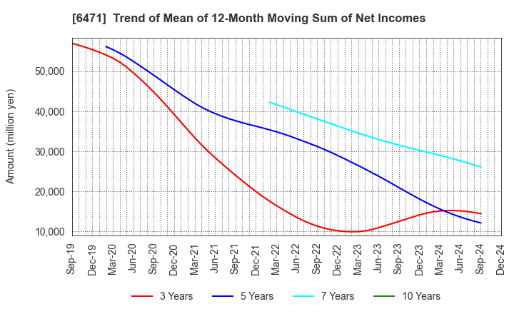 6471 NSK Ltd.: Trend of Mean of 12-Month Moving Sum of Net Incomes