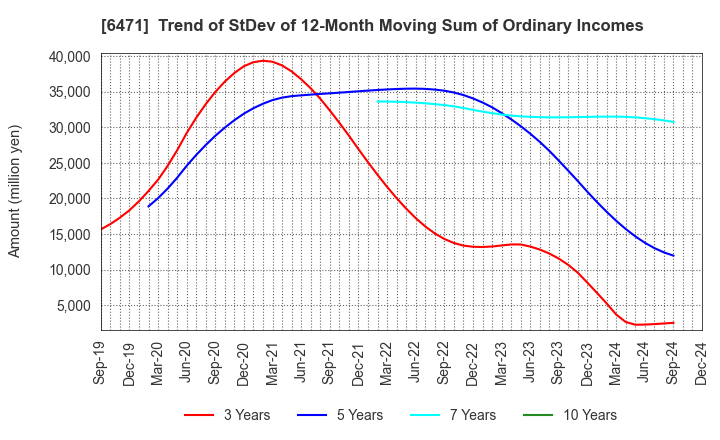 6471 NSK Ltd.: Trend of StDev of 12-Month Moving Sum of Ordinary Incomes