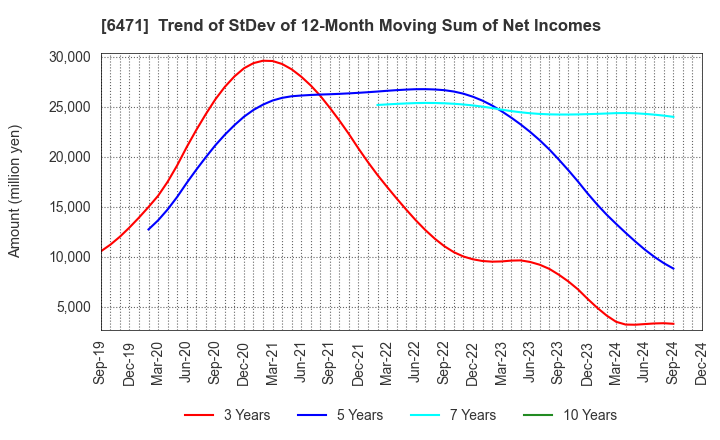 6471 NSK Ltd.: Trend of StDev of 12-Month Moving Sum of Net Incomes