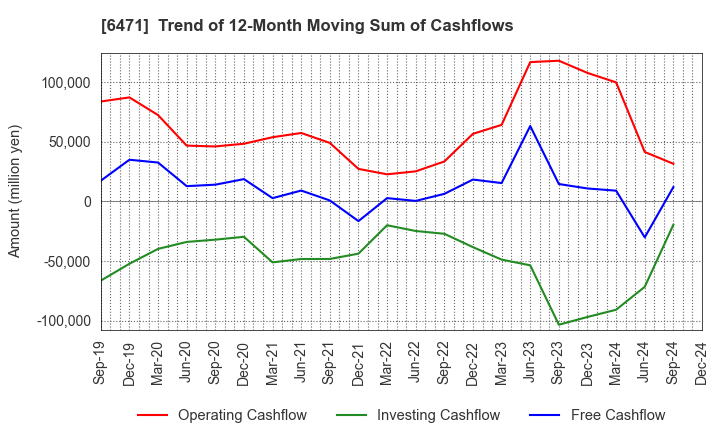 6471 NSK Ltd.: Trend of 12-Month Moving Sum of Cashflows