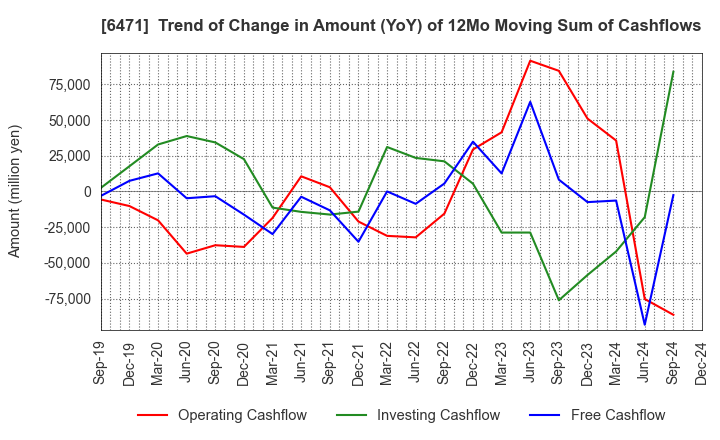 6471 NSK Ltd.: Trend of Change in Amount (YoY) of 12Mo Moving Sum of Cashflows