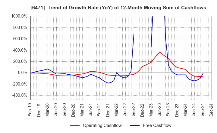 6471 NSK Ltd.: Trend of Growth Rate (YoY) of 12-Month Moving Sum of Cashflows