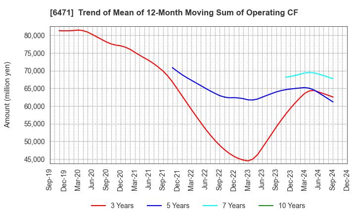 6471 NSK Ltd.: Trend of Mean of 12-Month Moving Sum of Operating CF