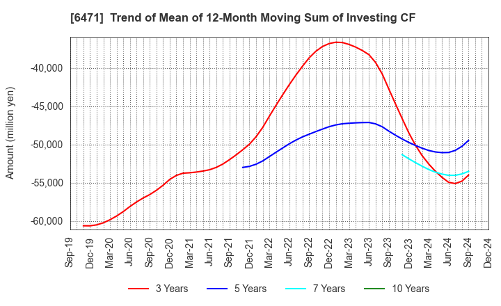 6471 NSK Ltd.: Trend of Mean of 12-Month Moving Sum of Investing CF