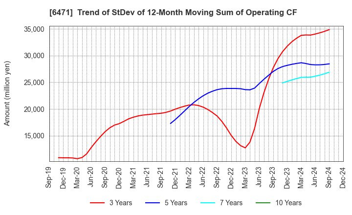 6471 NSK Ltd.: Trend of StDev of 12-Month Moving Sum of Operating CF