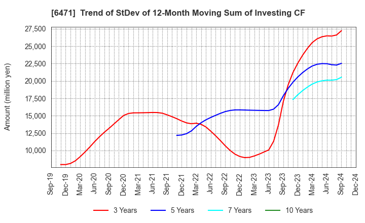 6471 NSK Ltd.: Trend of StDev of 12-Month Moving Sum of Investing CF