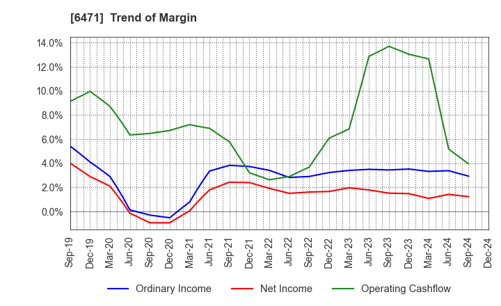 6471 NSK Ltd.: Trend of Margin