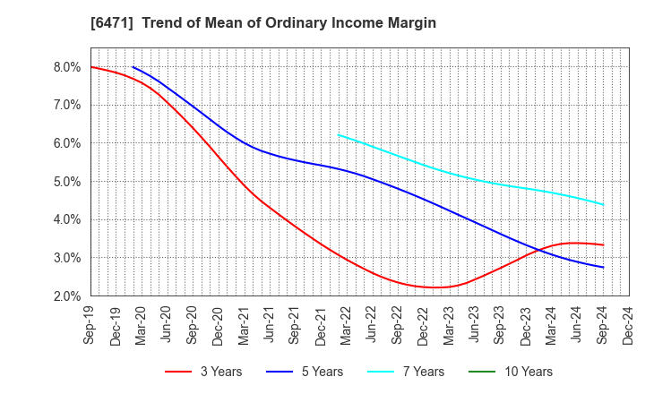 6471 NSK Ltd.: Trend of Mean of Ordinary Income Margin