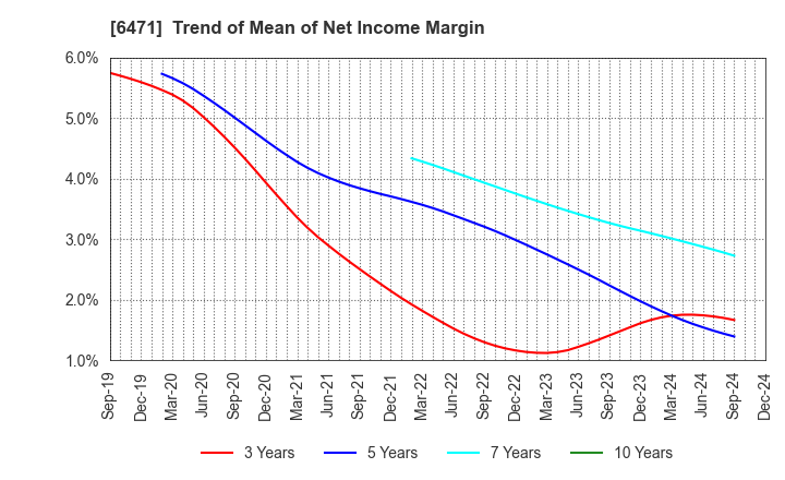 6471 NSK Ltd.: Trend of Mean of Net Income Margin