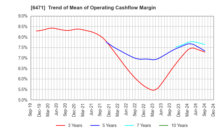 6471 NSK Ltd.: Trend of Mean of Operating Cashflow Margin