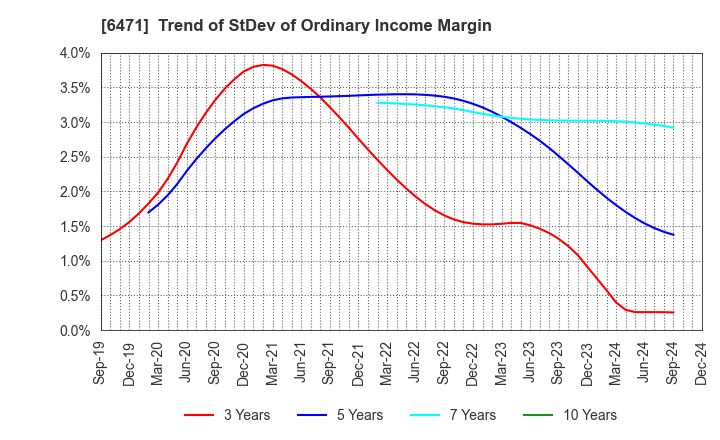 6471 NSK Ltd.: Trend of StDev of Ordinary Income Margin