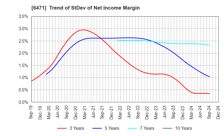 6471 NSK Ltd.: Trend of StDev of Net Income Margin