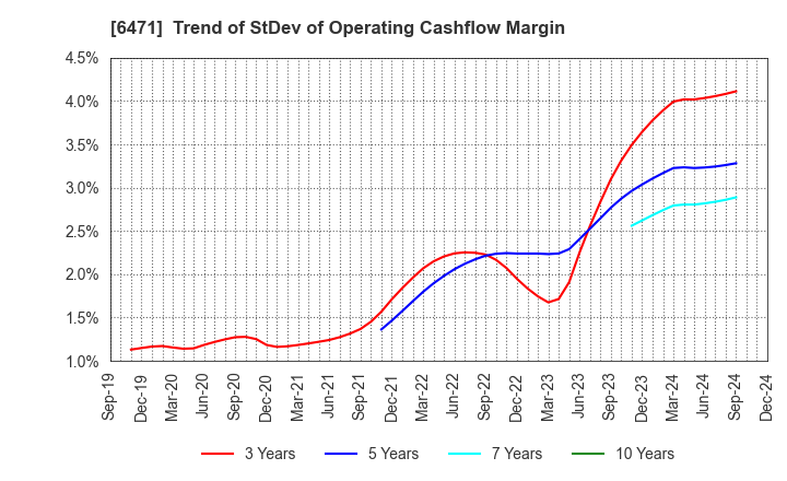 6471 NSK Ltd.: Trend of StDev of Operating Cashflow Margin