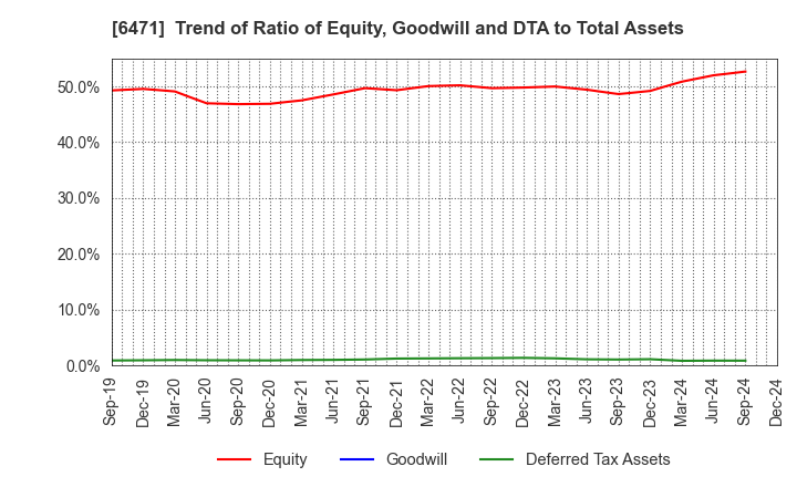 6471 NSK Ltd.: Trend of Ratio of Equity, Goodwill and DTA to Total Assets