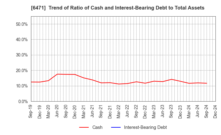 6471 NSK Ltd.: Trend of Ratio of Cash and Interest-Bearing Debt to Total Assets