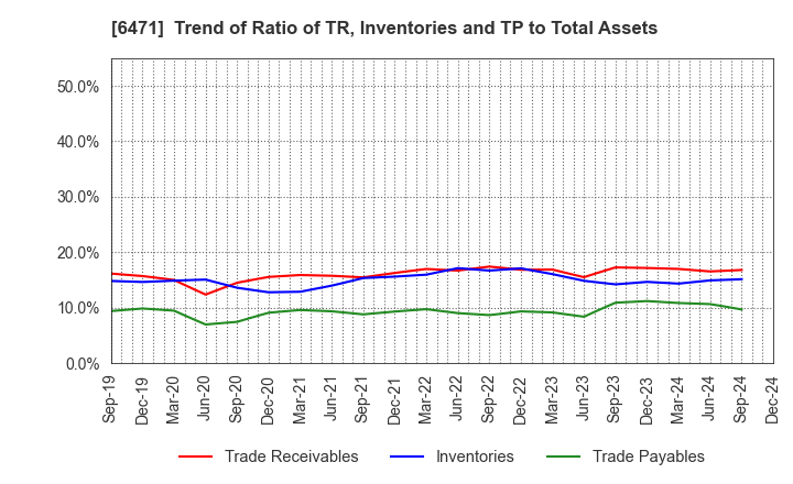 6471 NSK Ltd.: Trend of Ratio of TR, Inventories and TP to Total Assets