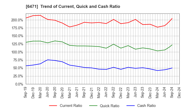 6471 NSK Ltd.: Trend of Current, Quick and Cash Ratio