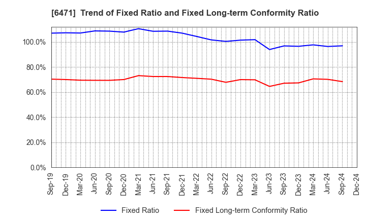 6471 NSK Ltd.: Trend of Fixed Ratio and Fixed Long-term Conformity Ratio