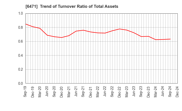 6471 NSK Ltd.: Trend of Turnover Ratio of Total Assets