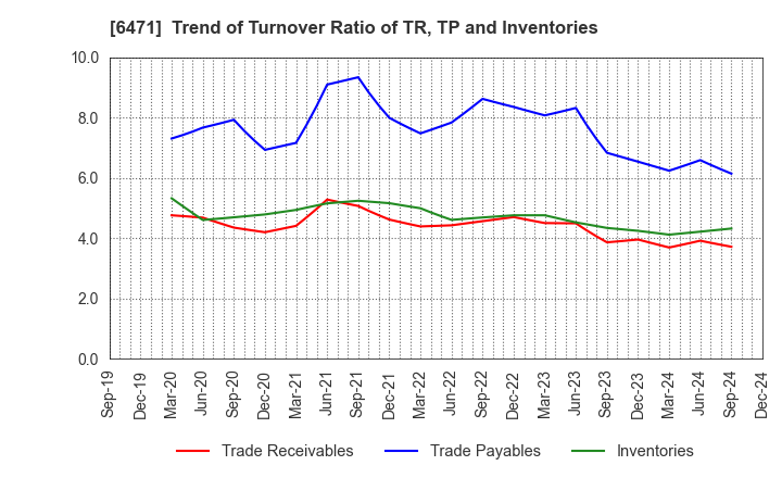 6471 NSK Ltd.: Trend of Turnover Ratio of TR, TP and Inventories