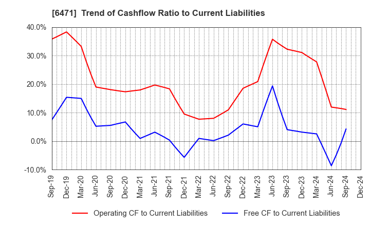 6471 NSK Ltd.: Trend of Cashflow Ratio to Current Liabilities