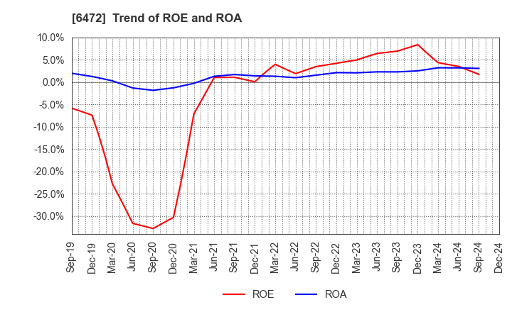 6472 NTN CORPORATION: Trend of ROE and ROA