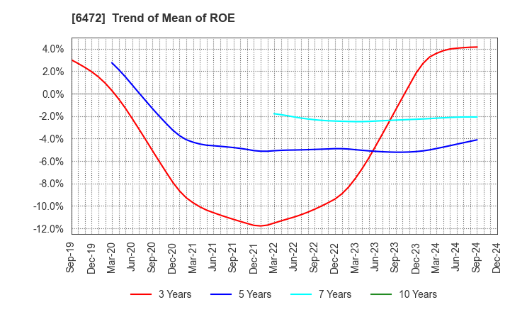 6472 NTN CORPORATION: Trend of Mean of ROE