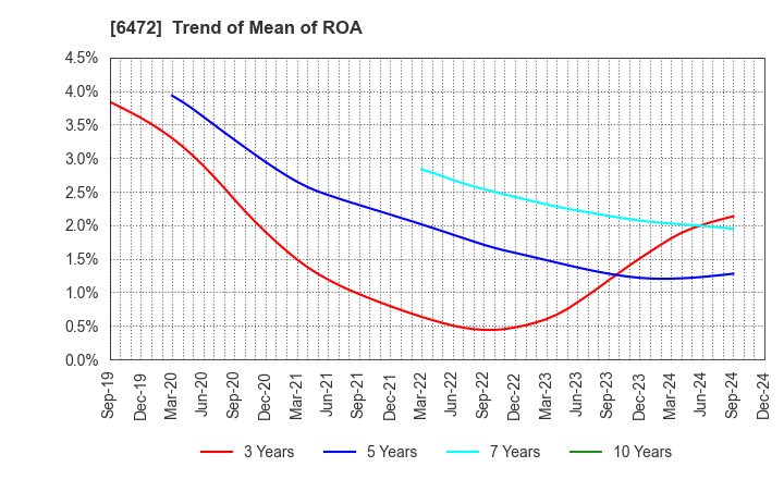 6472 NTN CORPORATION: Trend of Mean of ROA