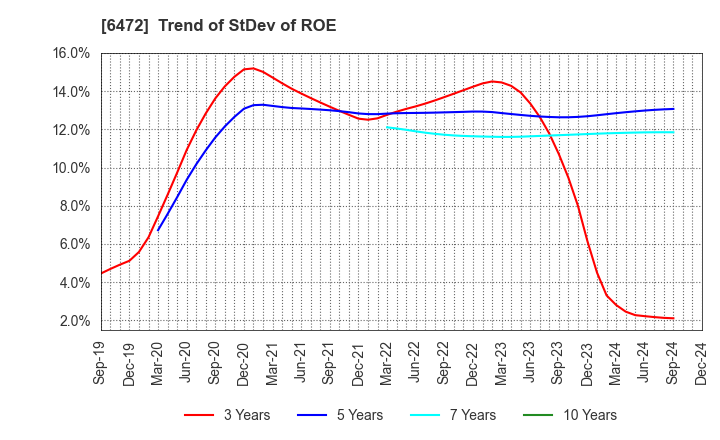 6472 NTN CORPORATION: Trend of StDev of ROE