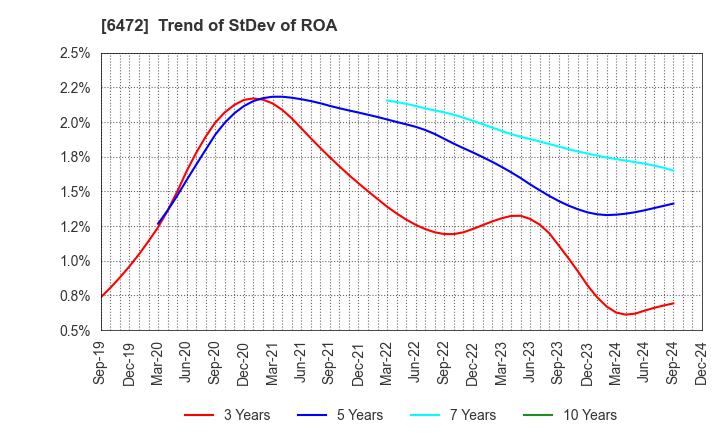 6472 NTN CORPORATION: Trend of StDev of ROA