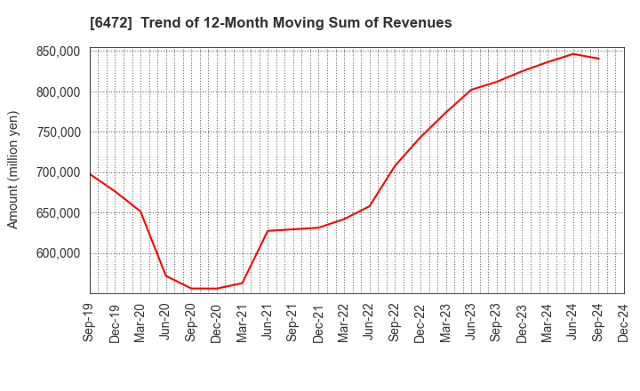 6472 NTN CORPORATION: Trend of 12-Month Moving Sum of Revenues