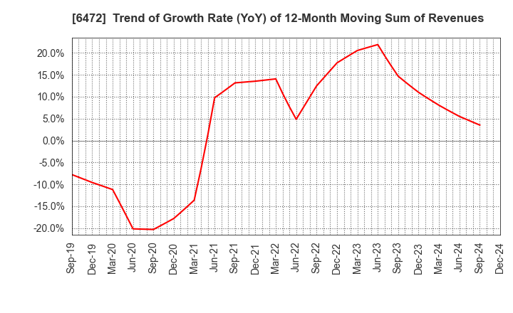 6472 NTN CORPORATION: Trend of Growth Rate (YoY) of 12-Month Moving Sum of Revenues