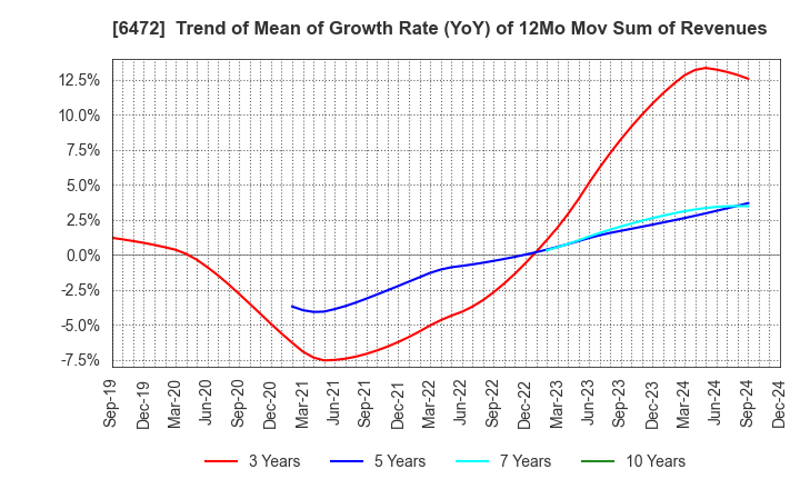 6472 NTN CORPORATION: Trend of Mean of Growth Rate (YoY) of 12Mo Mov Sum of Revenues