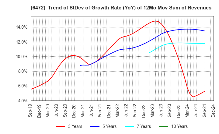 6472 NTN CORPORATION: Trend of StDev of Growth Rate (YoY) of 12Mo Mov Sum of Revenues