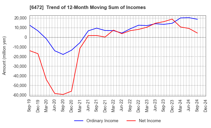 6472 NTN CORPORATION: Trend of 12-Month Moving Sum of Incomes