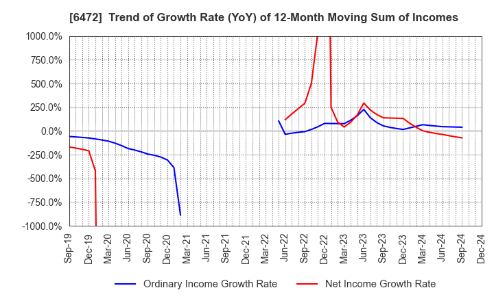 6472 NTN CORPORATION: Trend of Growth Rate (YoY) of 12-Month Moving Sum of Incomes