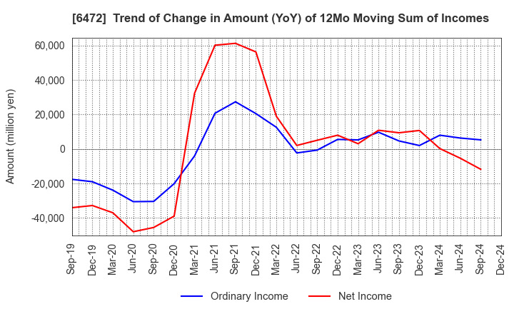 6472 NTN CORPORATION: Trend of Change in Amount (YoY) of 12Mo Moving Sum of Incomes