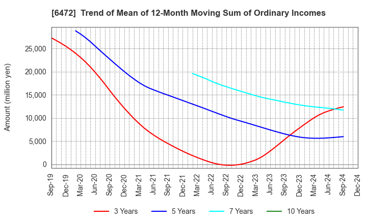 6472 NTN CORPORATION: Trend of Mean of 12-Month Moving Sum of Ordinary Incomes