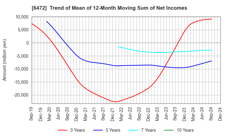 6472 NTN CORPORATION: Trend of Mean of 12-Month Moving Sum of Net Incomes