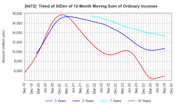 6472 NTN CORPORATION: Trend of StDev of 12-Month Moving Sum of Ordinary Incomes