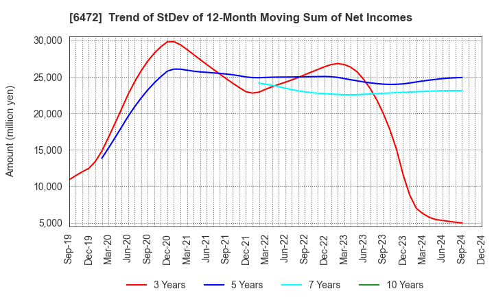 6472 NTN CORPORATION: Trend of StDev of 12-Month Moving Sum of Net Incomes