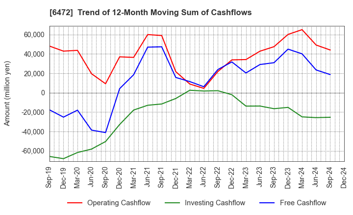 6472 NTN CORPORATION: Trend of 12-Month Moving Sum of Cashflows