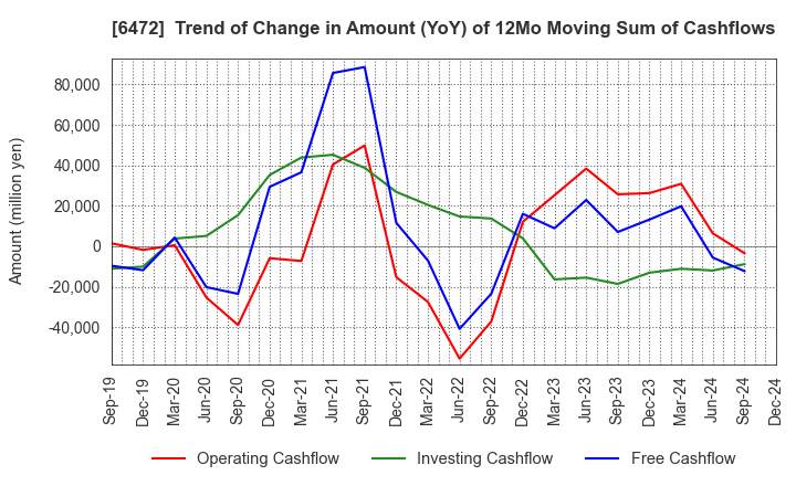 6472 NTN CORPORATION: Trend of Change in Amount (YoY) of 12Mo Moving Sum of Cashflows