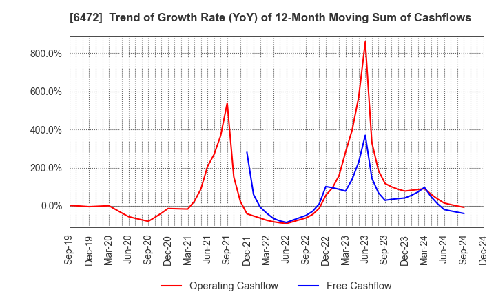 6472 NTN CORPORATION: Trend of Growth Rate (YoY) of 12-Month Moving Sum of Cashflows