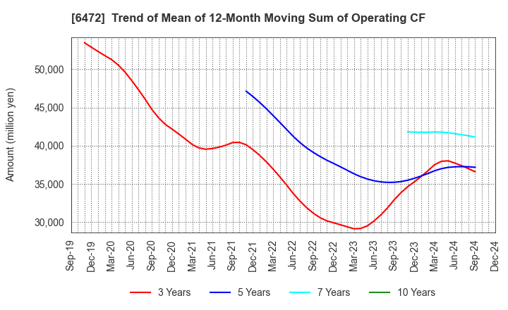 6472 NTN CORPORATION: Trend of Mean of 12-Month Moving Sum of Operating CF