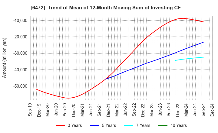 6472 NTN CORPORATION: Trend of Mean of 12-Month Moving Sum of Investing CF