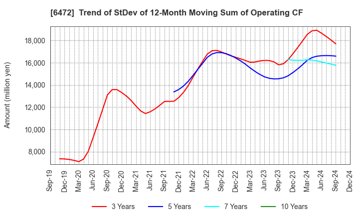 6472 NTN CORPORATION: Trend of StDev of 12-Month Moving Sum of Operating CF