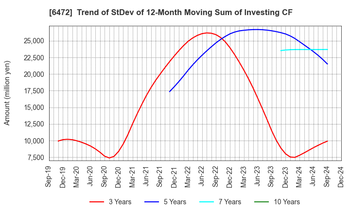 6472 NTN CORPORATION: Trend of StDev of 12-Month Moving Sum of Investing CF