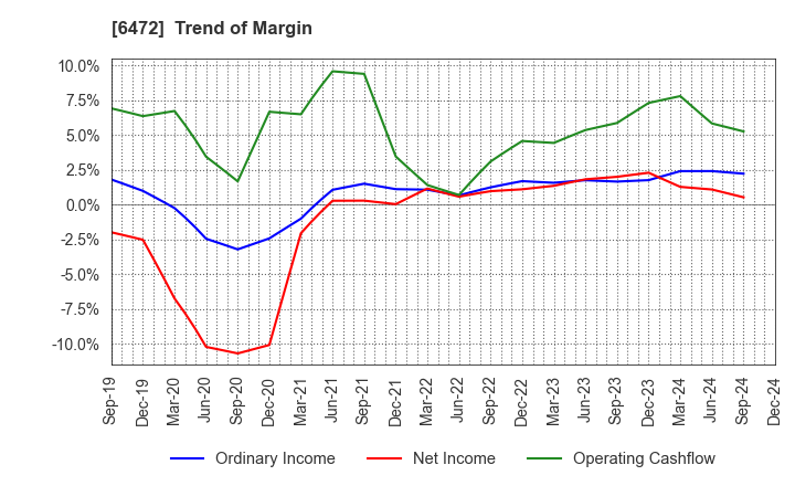 6472 NTN CORPORATION: Trend of Margin